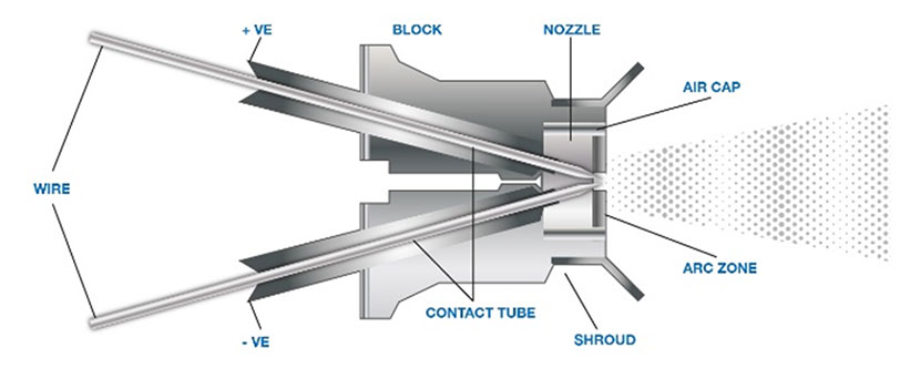 metallizzazione all'arco elettrico